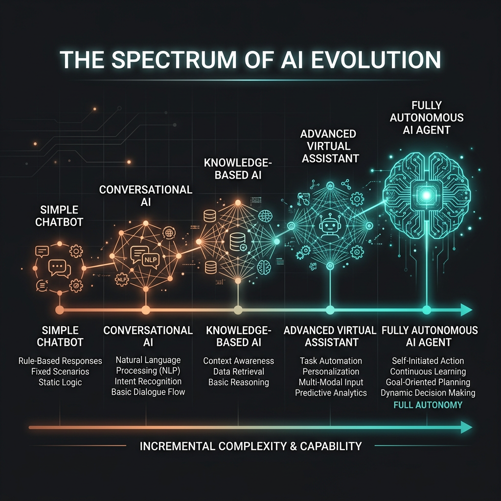 AI autonomy spectrum from simple LLM call to fully autonomous agent